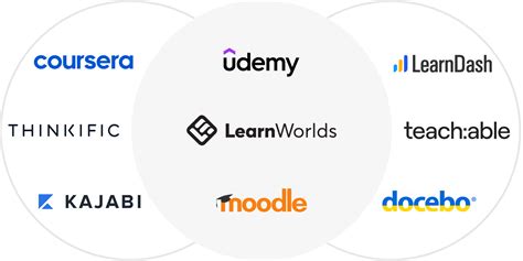 Comparing The Best Online Learning Platforms