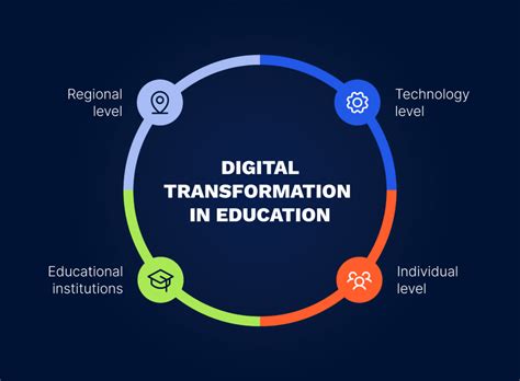 The Impact Of Digital Transformation On Education Systems